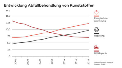 Roehm_Grafiken_Evolution_post-consumer_waste_200106 Roehm Grafiken Evolution post consumer waste 200109 de