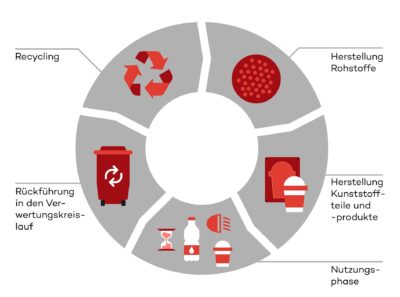Roehm_Grafiken_lifeCycle_Plastic_200107 Roehm Grafiken lifeCycle Plastic 200109 de noheadline